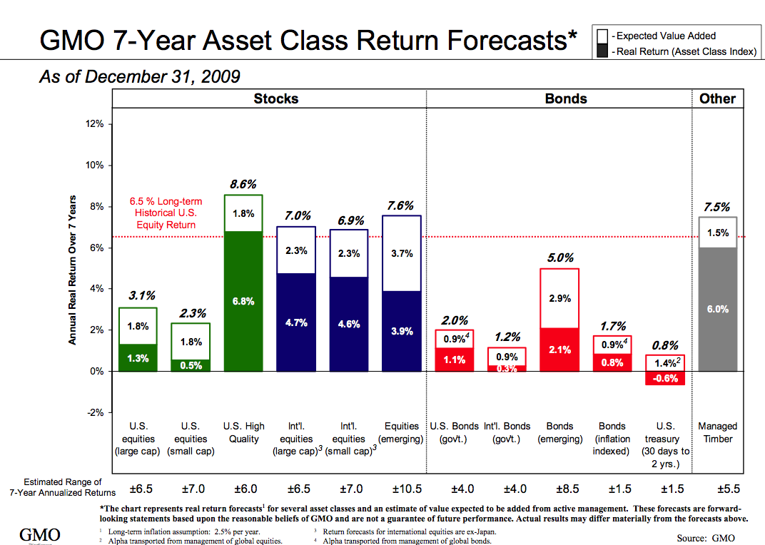 http://www.ritholtz.com/blog/wp-content/uploads/2010/01/Expected-Value-Added-GMO-7-Year-Asset-Class-Return-Forecasts.png
