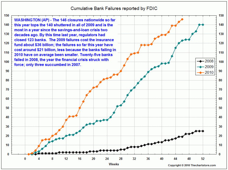 http://www.ritholtz.com/blog/wp-content/uploads/2010/11/11-12-10-Bank-Failures-2.gif