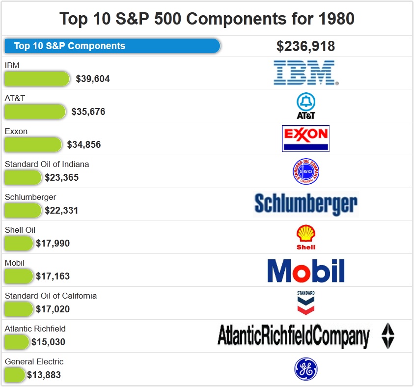 History Of The S&P Biggest Components - The Big