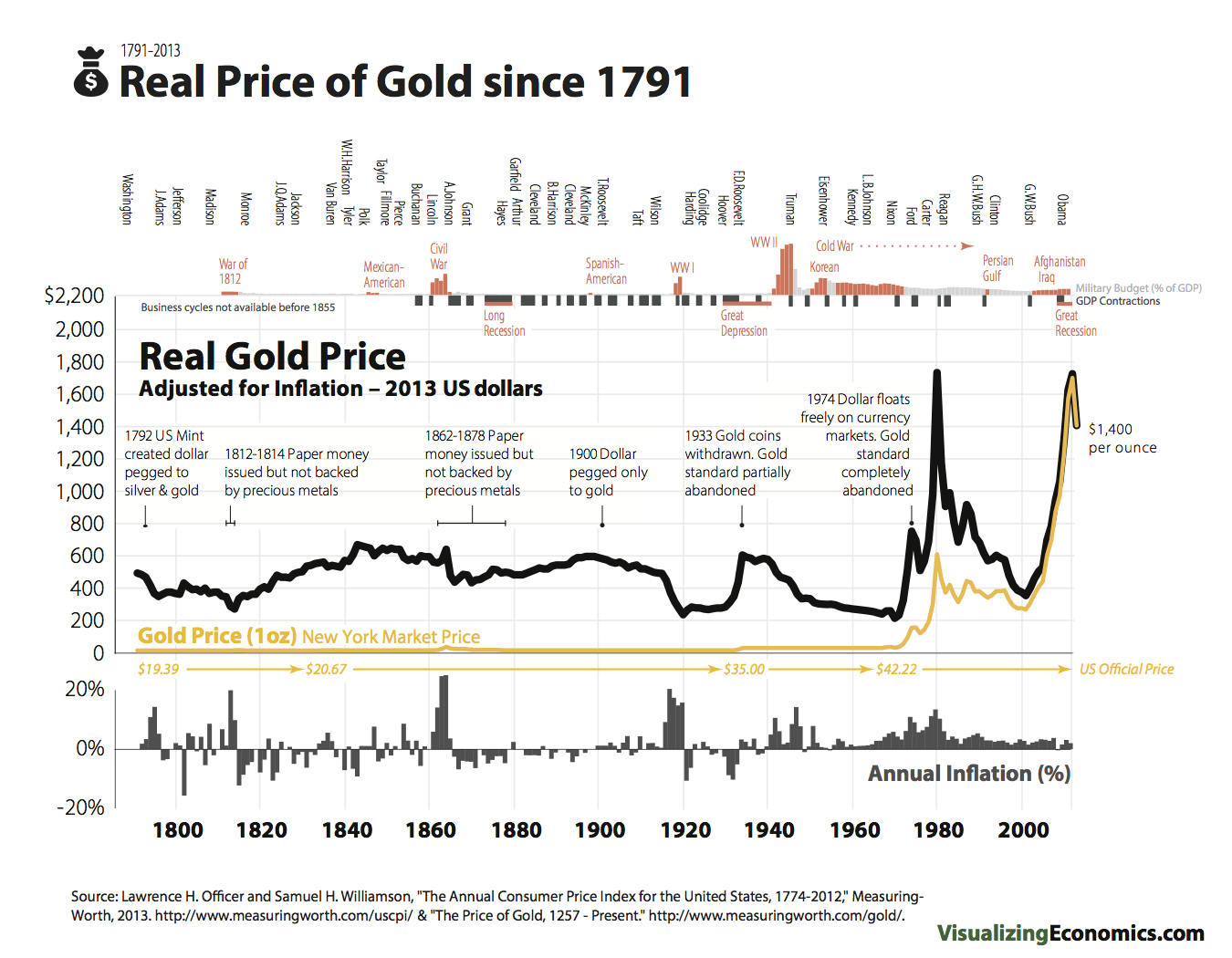 Analyzing the 50-year history of gold prices