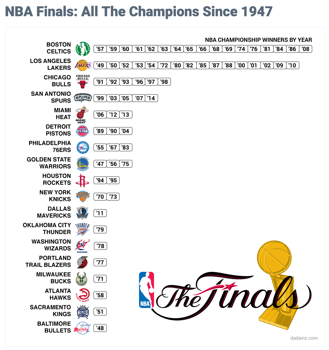 NBA Finals All The Champions Since 1947 The Big Picture