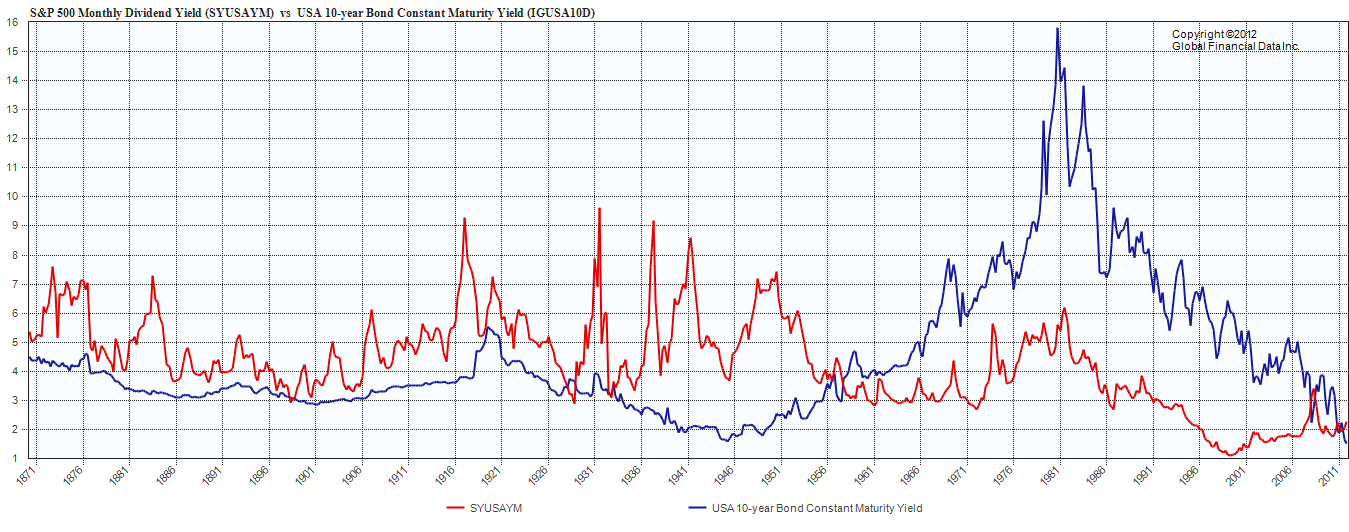 Long Term Interest Rates Chart