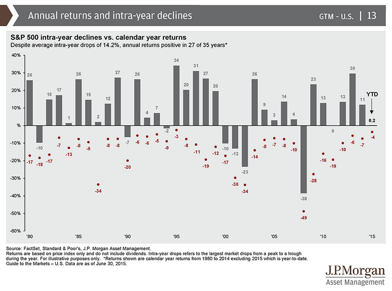 S&P 500 IntraYear Declines The Big Picture