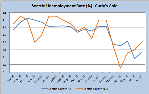 seattle curlys gold