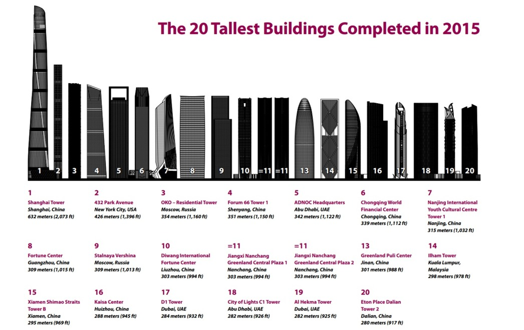 http://ritholtz.com/wp-content/uploads/2016/01/20tallest.png