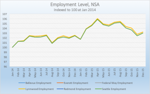 wa emplyment levels