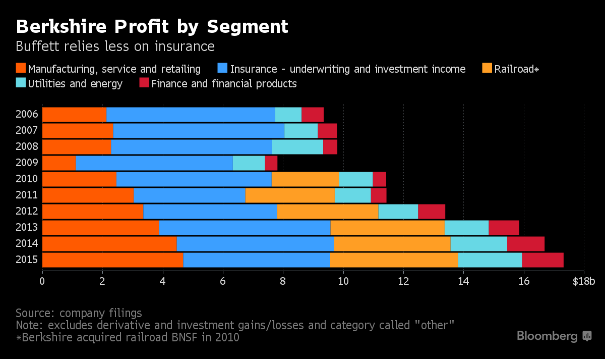 Berkshire Profit By Segment