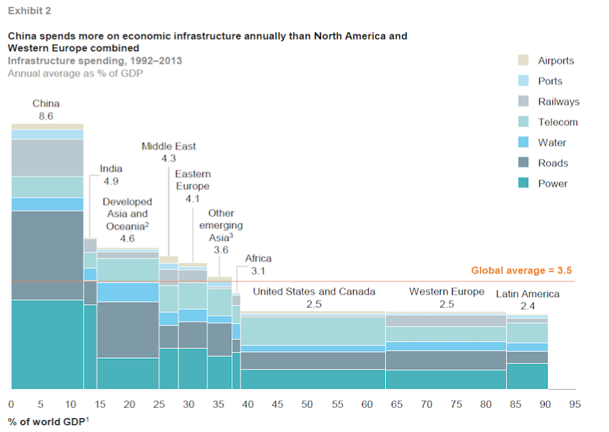 China Spends on Economic Infastructure