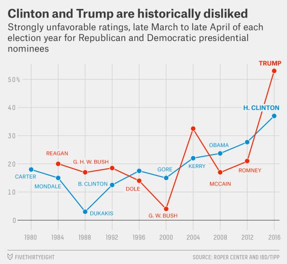 Clinton and Trump Are Historically Disliked