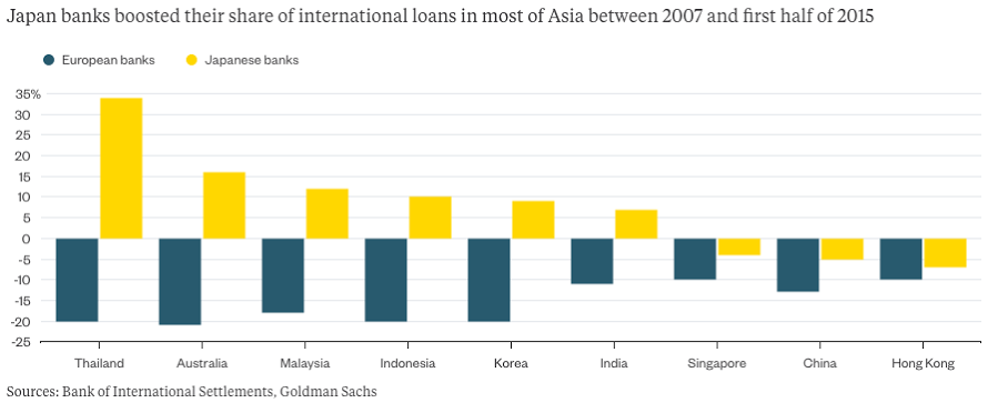 Japan banks boosted their share of international loans in most of Asia between 2007 and first half of 2015