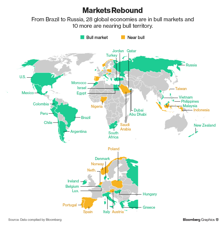 Markets around the world