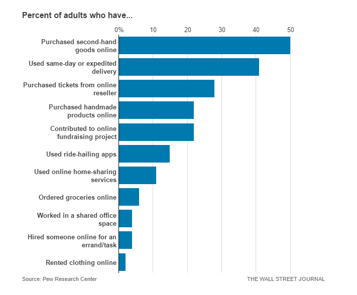 Percent of adults who have...