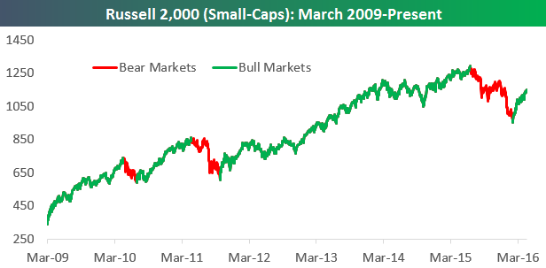 Russell 2000 Small Caps