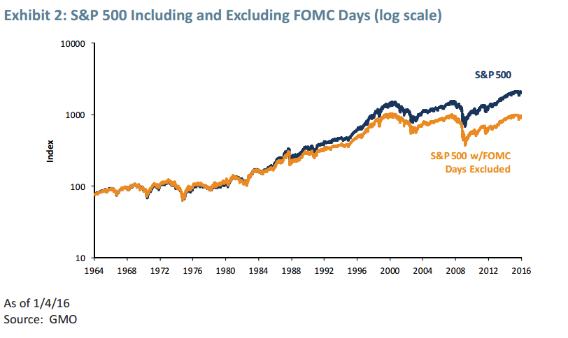 S&P 500 including and excluding FOMC days