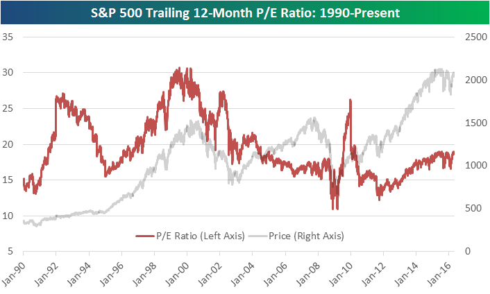 S&P Trailing 12 Month PE Ratio
