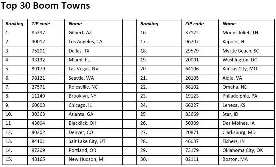 Top 30 Boom Towns