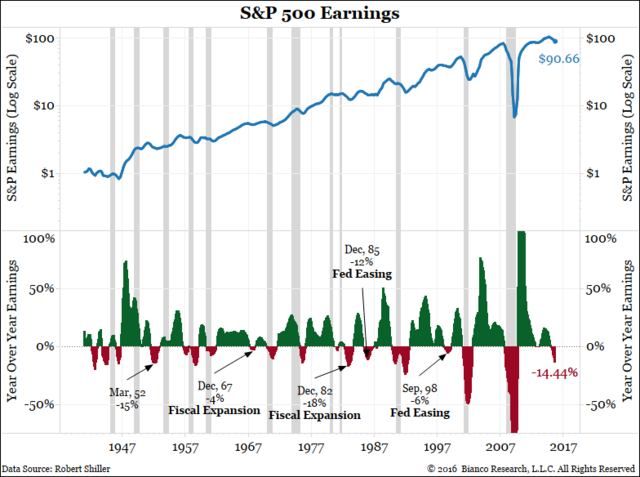 earnings vs recessions