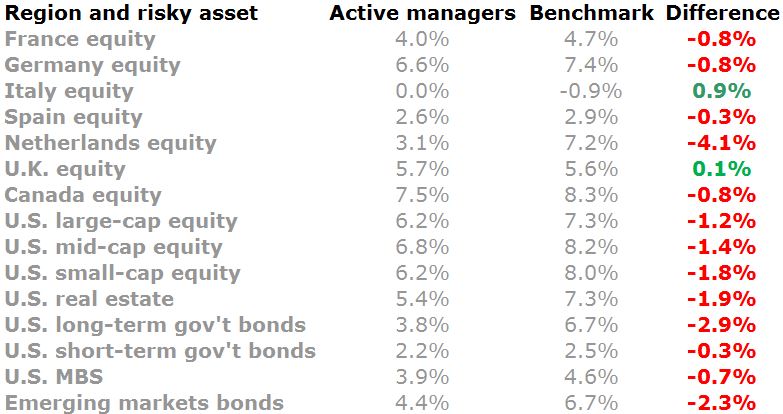 ActiveVsBenchmarks