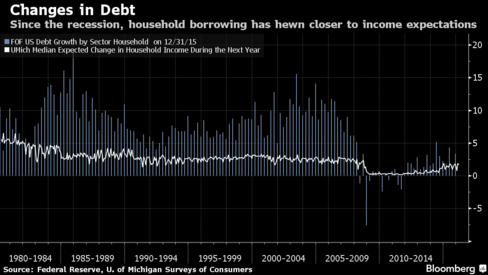 Changes in Debt
