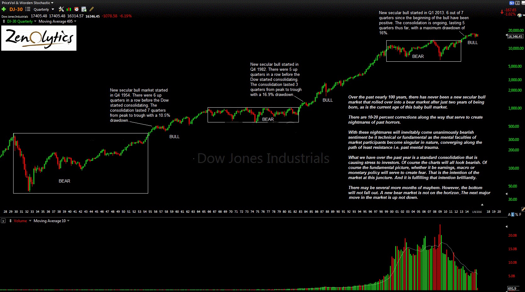 Dow Quarterly Zenolytics