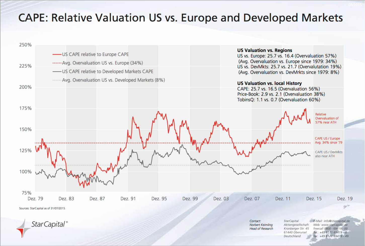 CAPE: Relative Valuation