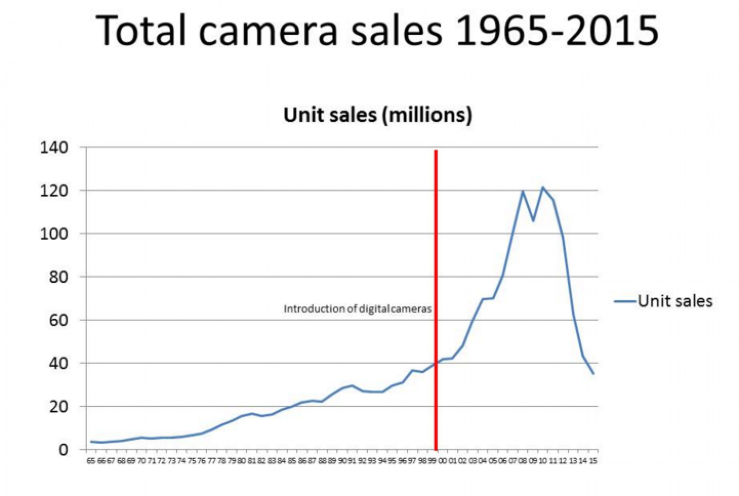 Total Camera Sales