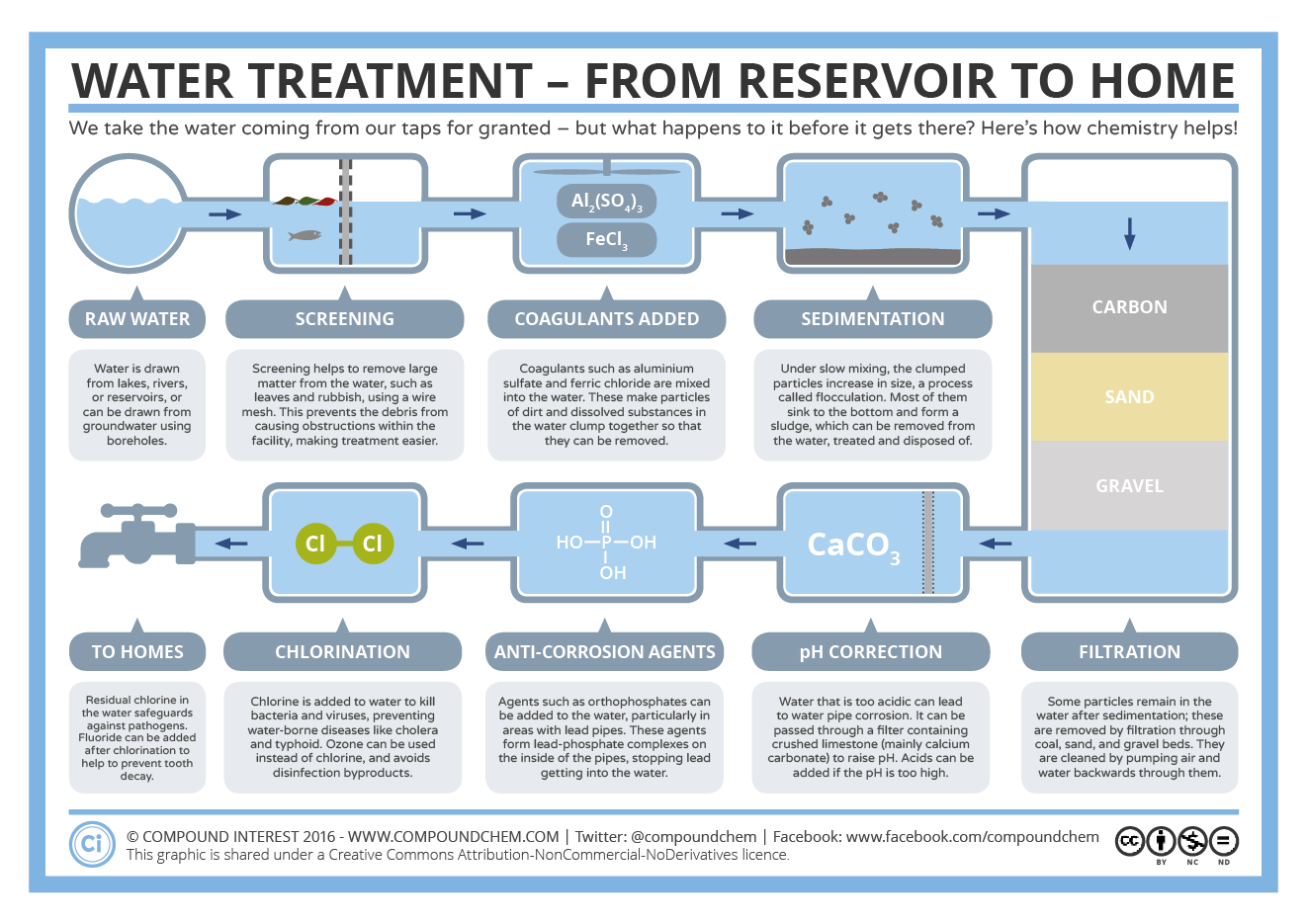 Water Treatment - From Reservoir to Home