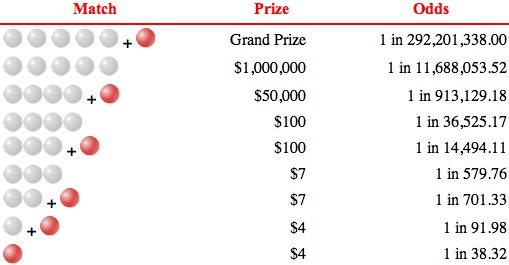 Powerball Rewards Chart