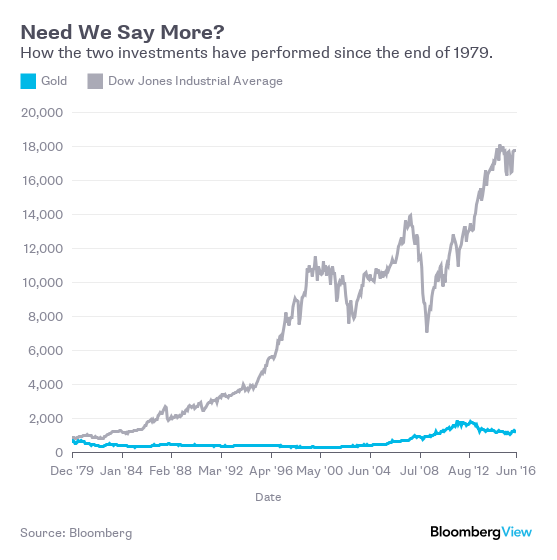 Gold vs Dow graph