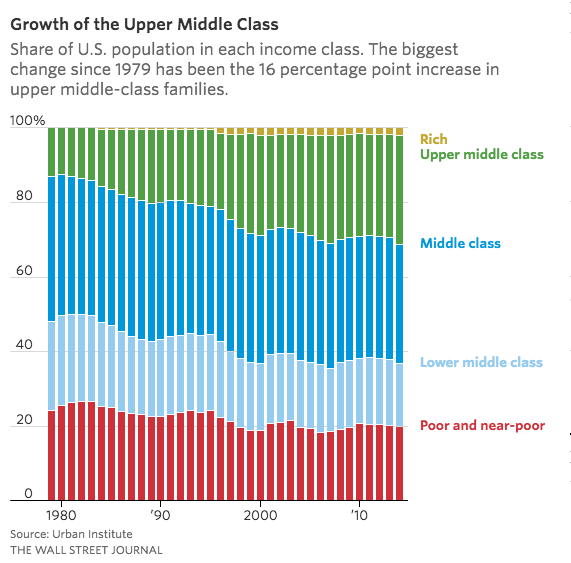 Growth of Upper Middle Class