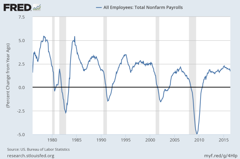 employment ratet