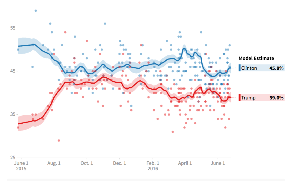 Poll Chart 2016