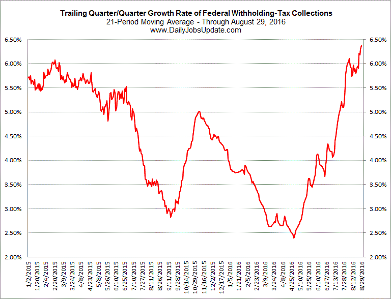 New Federal Withholding Charts