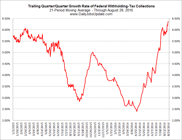 Withholding Chart