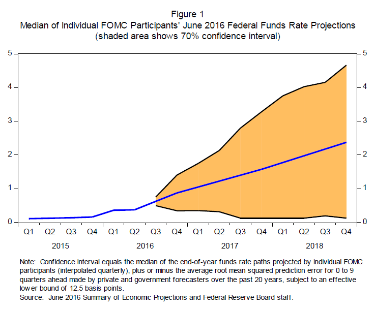 yellen-figure1-20160826