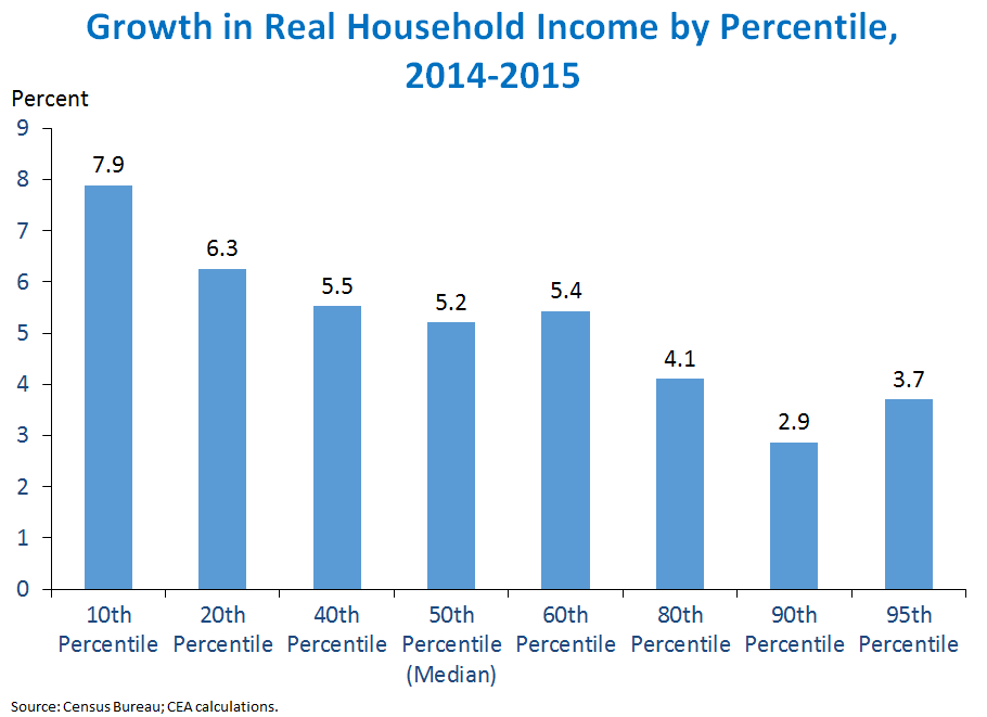 chart3_census_incomepercentile