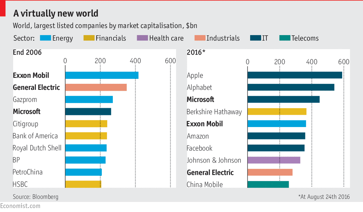 World's Largest Companies: 2016 vs 2006 - The Big Picture