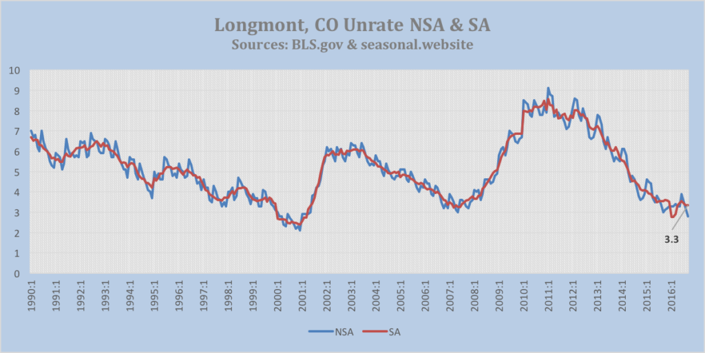 longmont-unrate