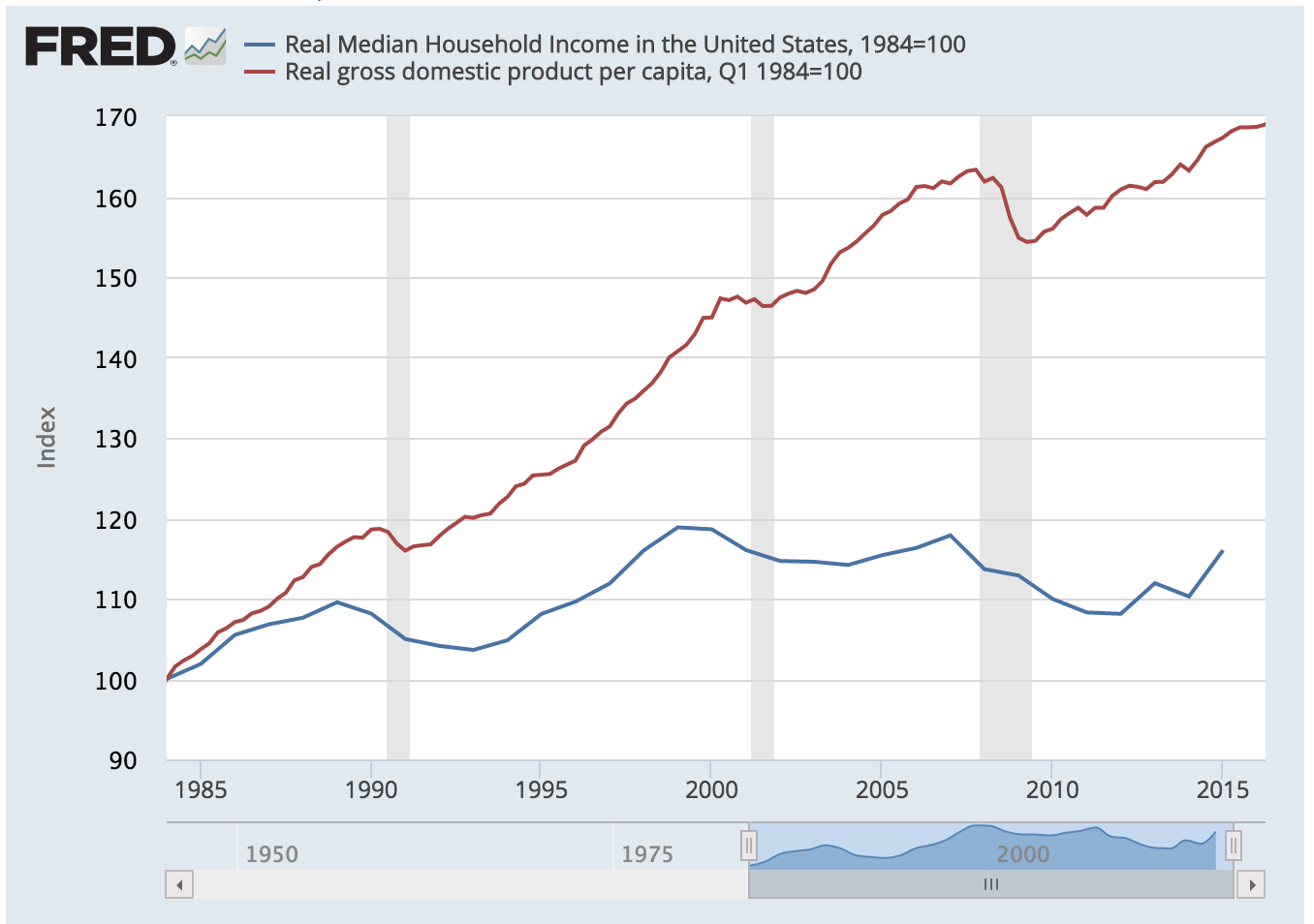 The puzzle of real median household income - The Big Picture