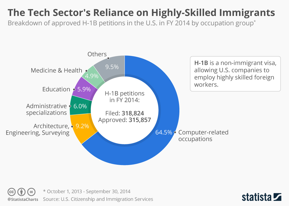 chartoftheday_7223_h1b_skilled_immigrants_by_occupation_n