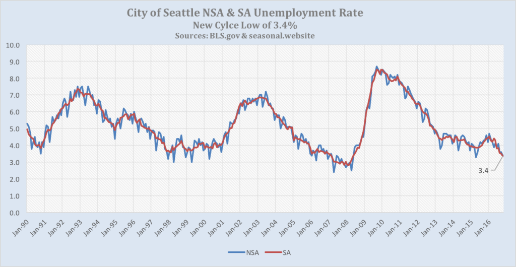seattle-new-cycle-low