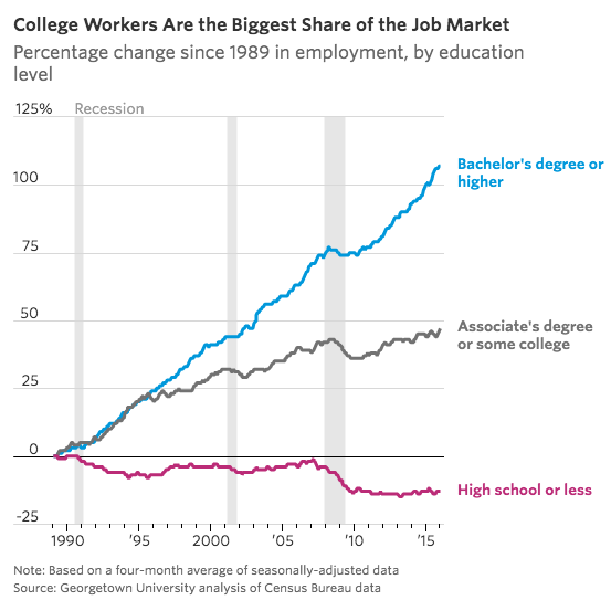 College Workers Are the Biggest Share of the Job Market