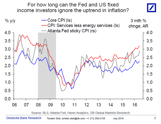 For how long cn the Fed and US fixed income investors ignore the uptrend in inflation