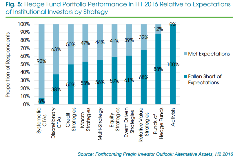 Hedge Fund Portfolio Performance in H1 2016 Relative to Expectations of Institutional Investors by Strategy