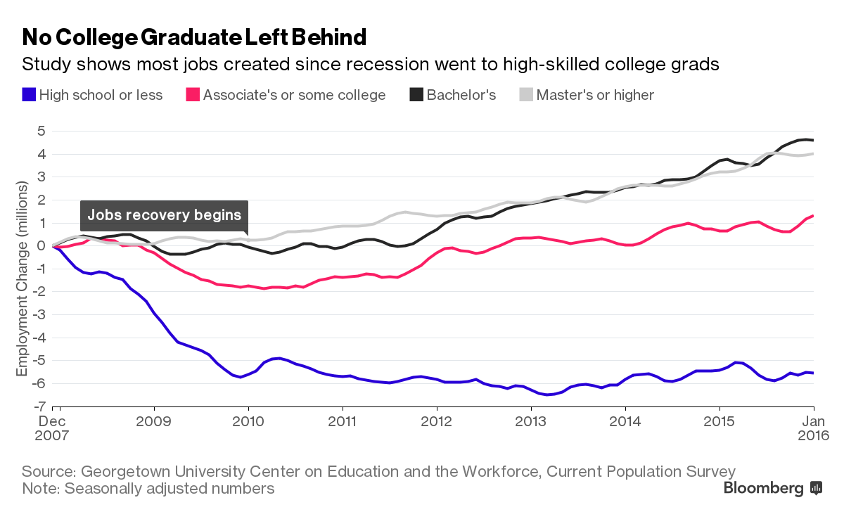 No College Graduate Left Behind