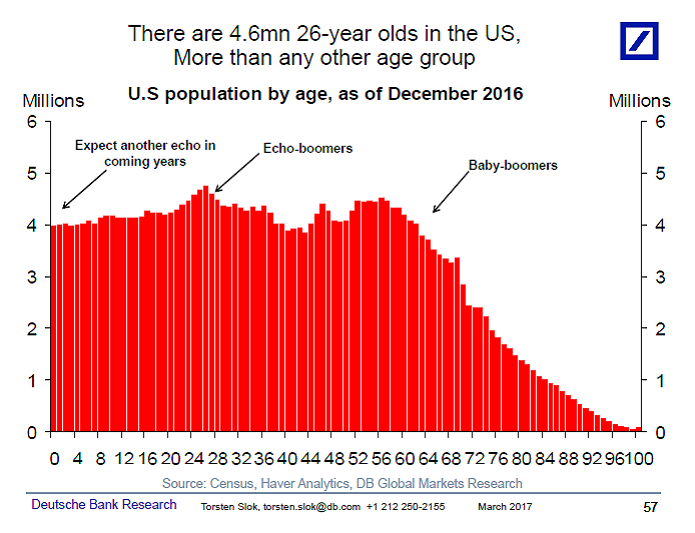 Age By Year Chart 2017