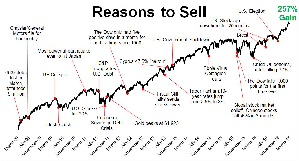 En la actual tendencia del S&P500 los teóricos motivos para vender se