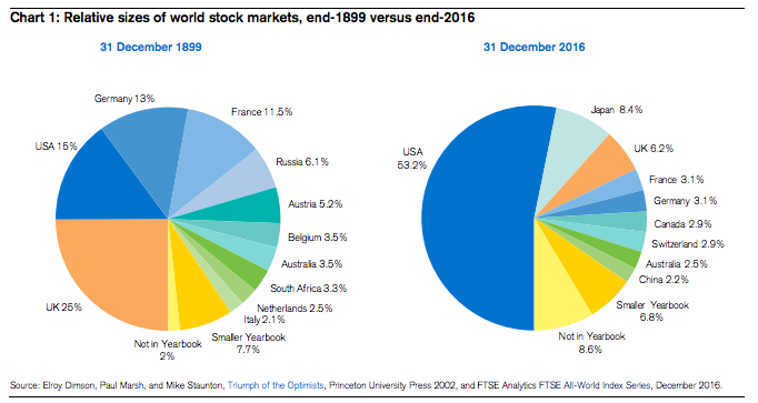 「relative size of world market」の画像検索結果