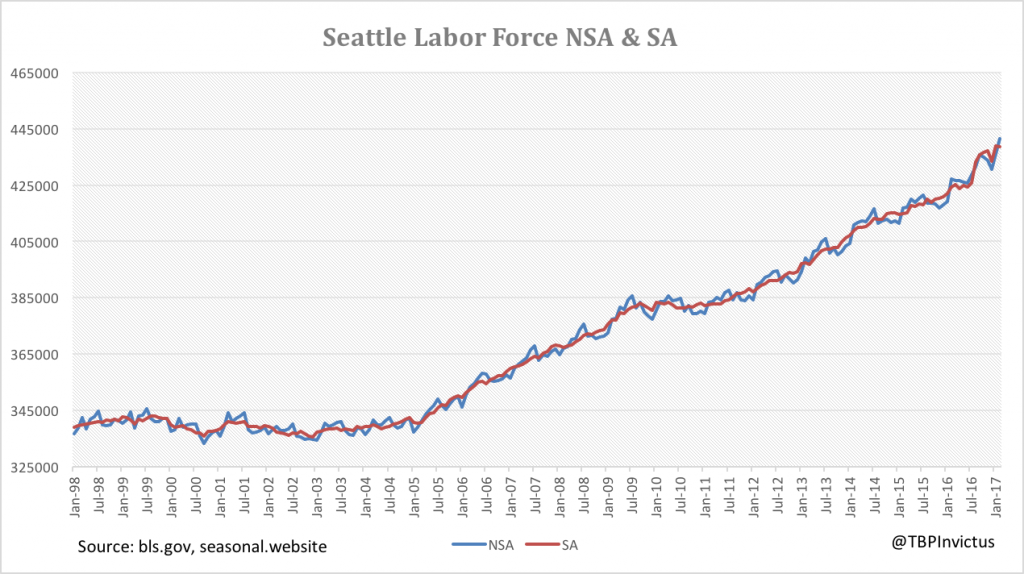seattle-labor-force