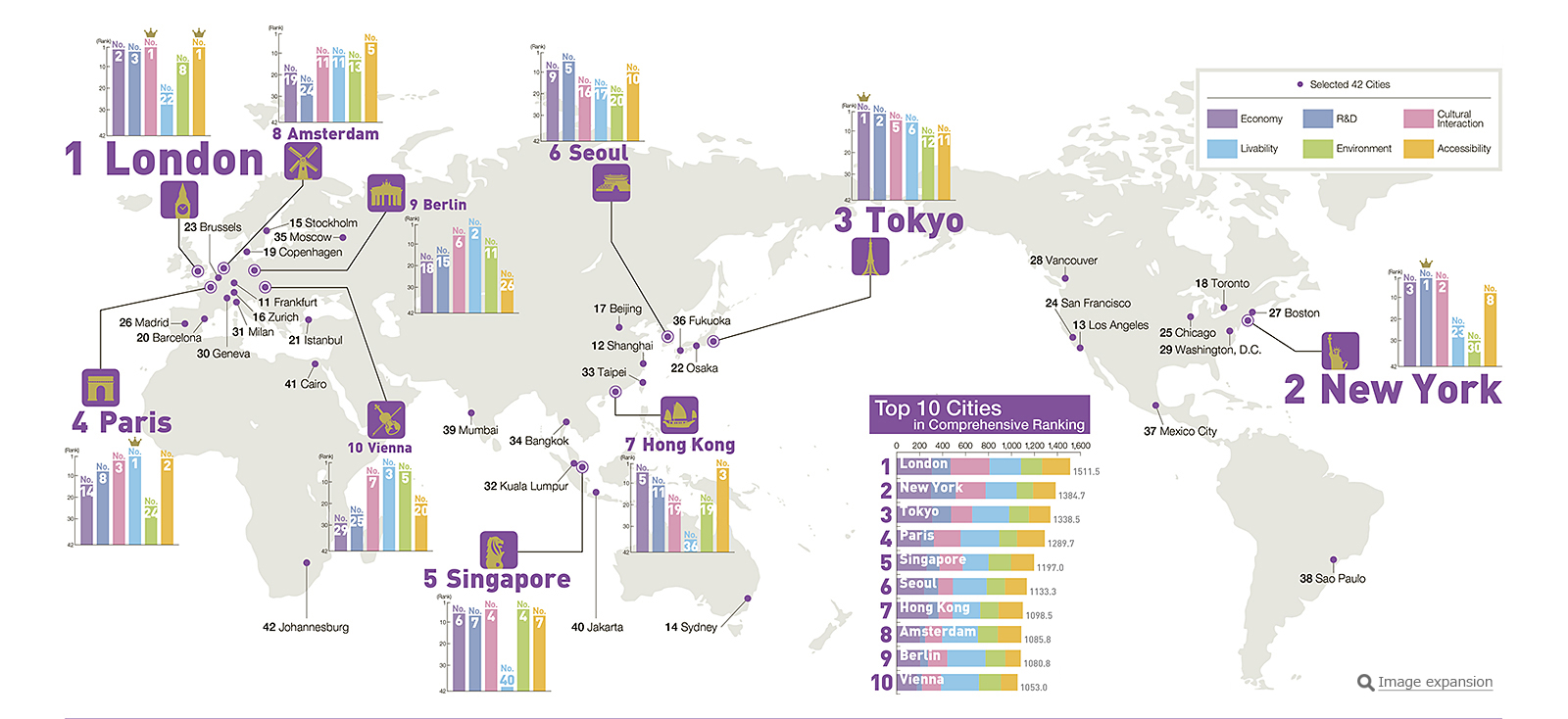 Global Power City Index The Big Picture